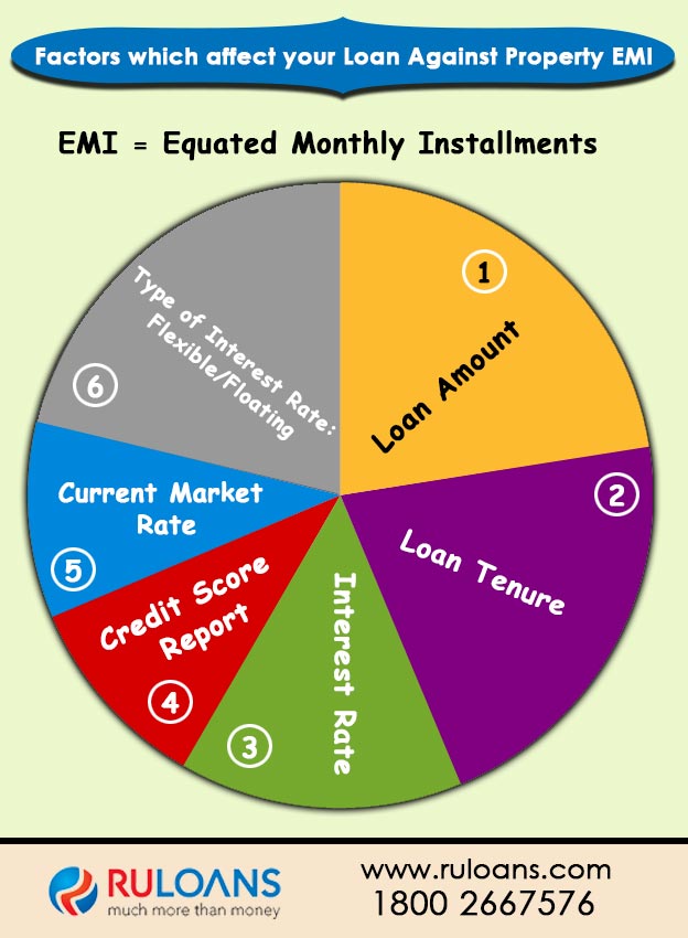 Factors Which Affect Your Loan Against Property EMI 1 Factors which affect you Loan Against Property EMI