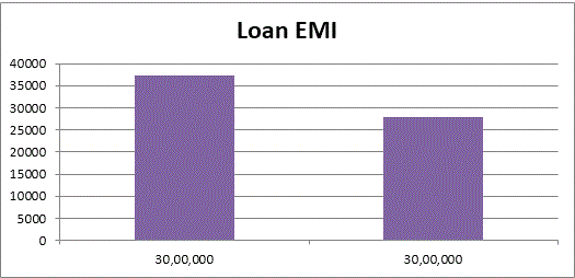 Paying higher EMI than your neighbor? Get a Loan Balance Transfer and shift your loan from NBFC to a Bank and save money! 2 Loan EMI-1