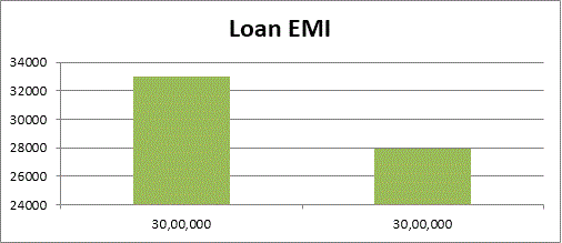 Paying higher EMI than your neighbor? Get a Loan Balance Transfer and shift your loan from NBFC to a Bank and save money! 1 Loan EMI