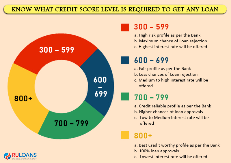 Know what Credit Score level is required to get any Loan 1 Know-what-Credit-Score-level-is-required-to-get-any-Loan