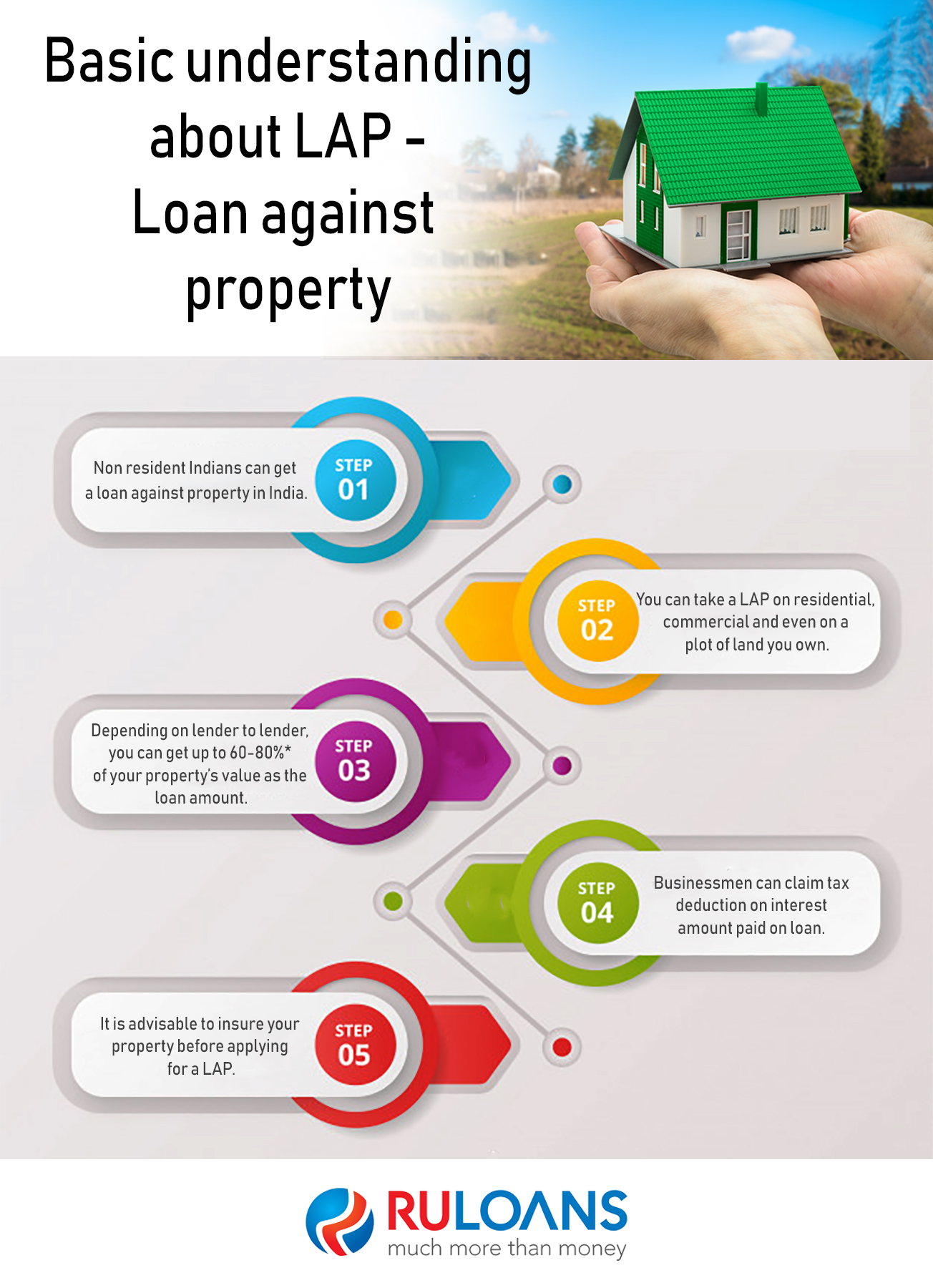 Basic understanding about LAP - Loan against property 1 Basic understanding about Loan against property