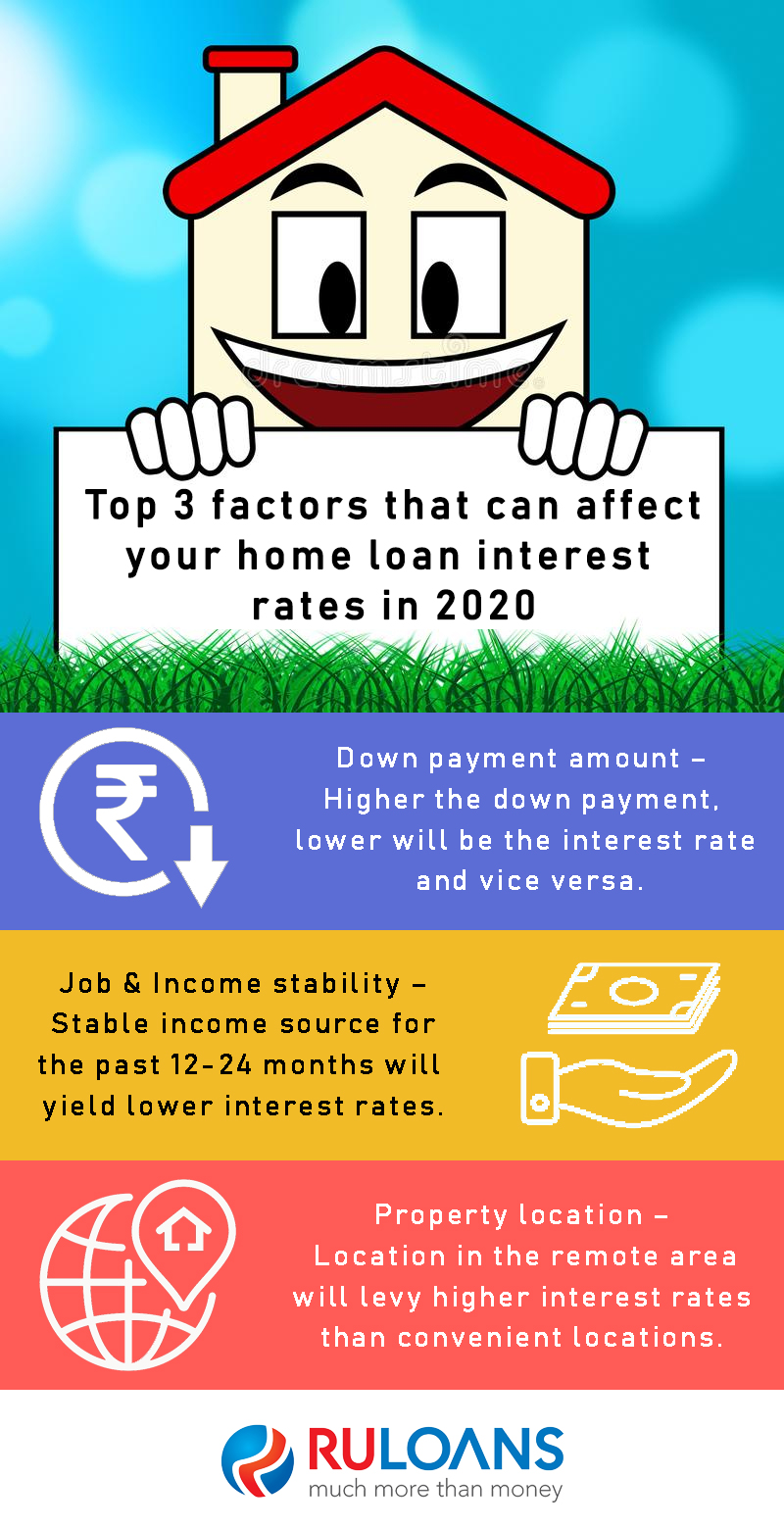 Top 3 factors that can affect your home loan interest rates in 2020 1 3 factors that can affect your home loan interest rates