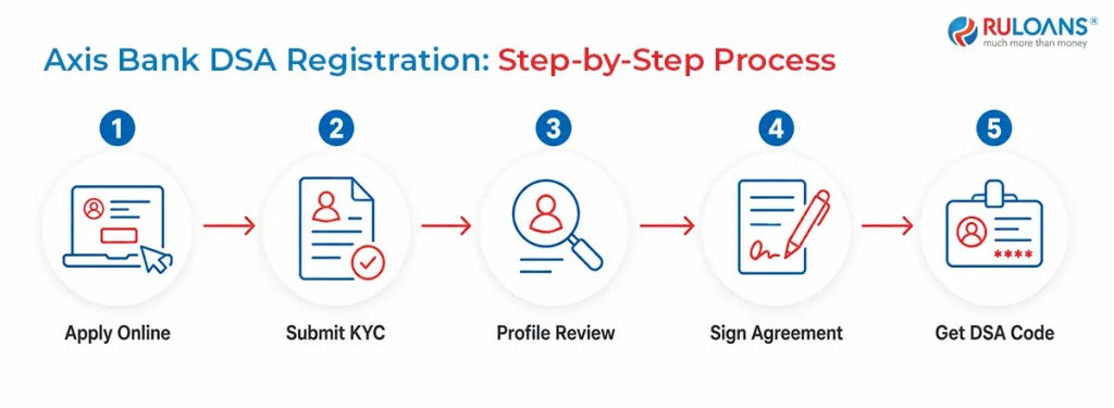 Axis Bank DSA Registration: Direct vs Multi-Bank, Which Pays Higher Commission? 2 Axis Bank DSA Registration Step by Step Process