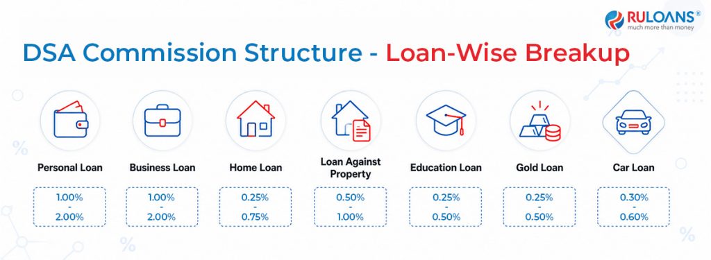DSA Full Form in Banking: Role and Earning Potential 2 DSA Commission Structure — Loan-Wise Breakup