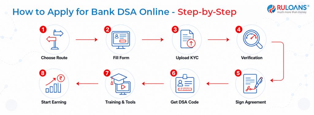 Bank DSA Eligibility 2026: A Complete Guide to Registration and Payout Structures 2 How to Apply for Bank DSA Online