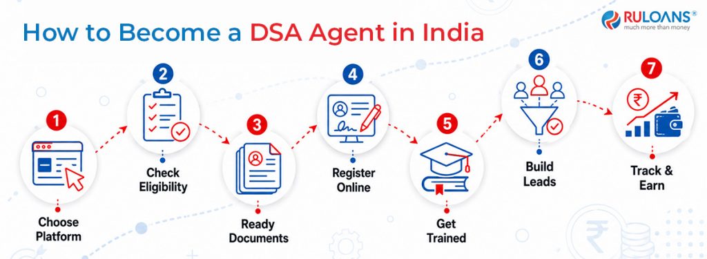 Top DSA in India: What It Takes to Become One and How Much You Earn 1 How to Become a DSA Agent in India