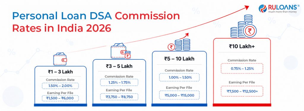 How Does a Personal Loan DSA Earn Money? 2 Personal Loan DSA Commission Rates in India 2026
