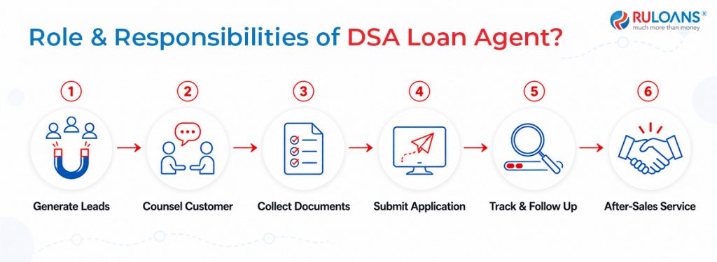 DSA Loan Agent: What the Role Involves and How Much Commission You Earn 1 Role & Responsibilities of DSA Loan Agent?