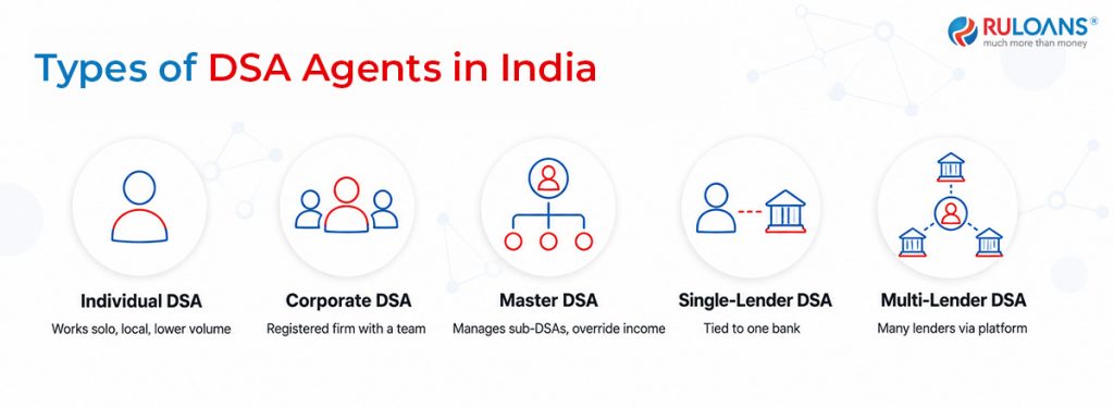 DSA Full Form in Banking: Role and Earning Potential 1 Types of DSA Agents in India
